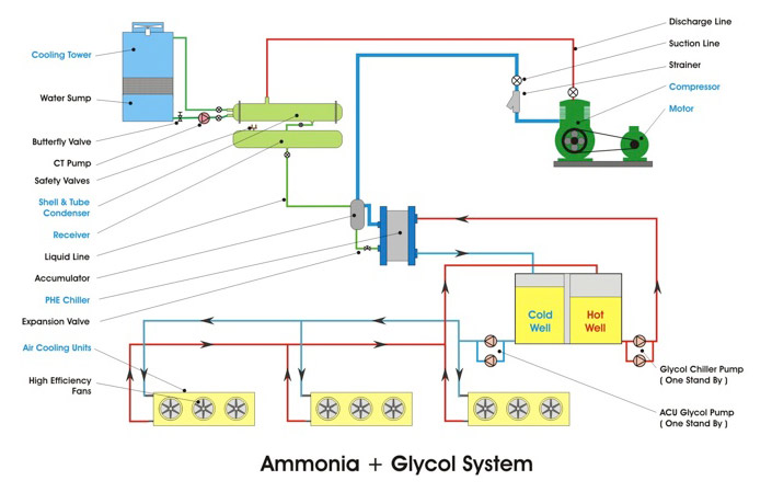 Glycol Refrigeration Systems
