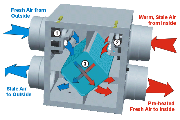 ERV – Energy Recovery Ventilator